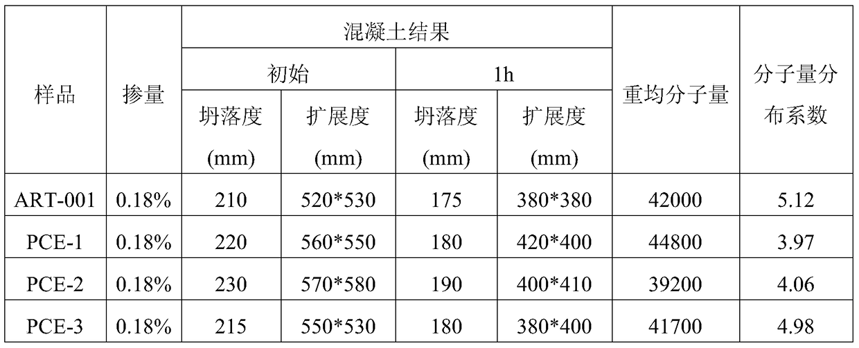 A method for continuous synthesis of polycarboxylate water reducer