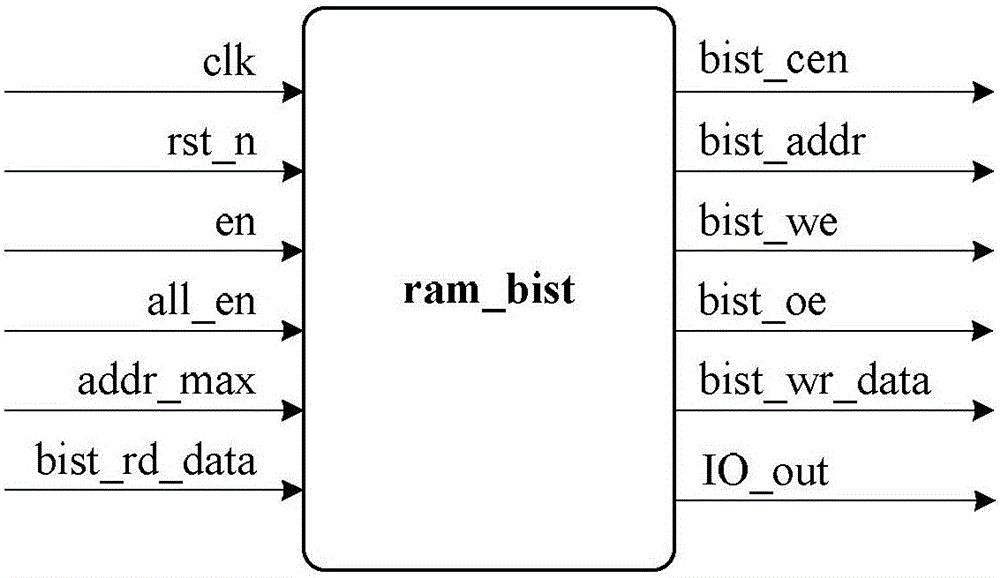 On-chip random access memory built-in self-testing method and device