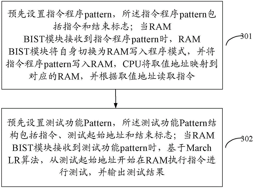 On-chip random access memory built-in self-testing method and device