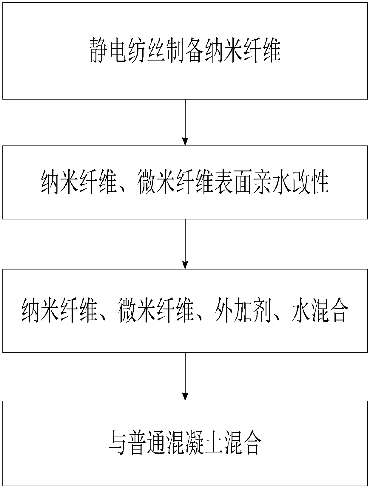 Micro-nano fiber reinforced concrete and preparation method thereof