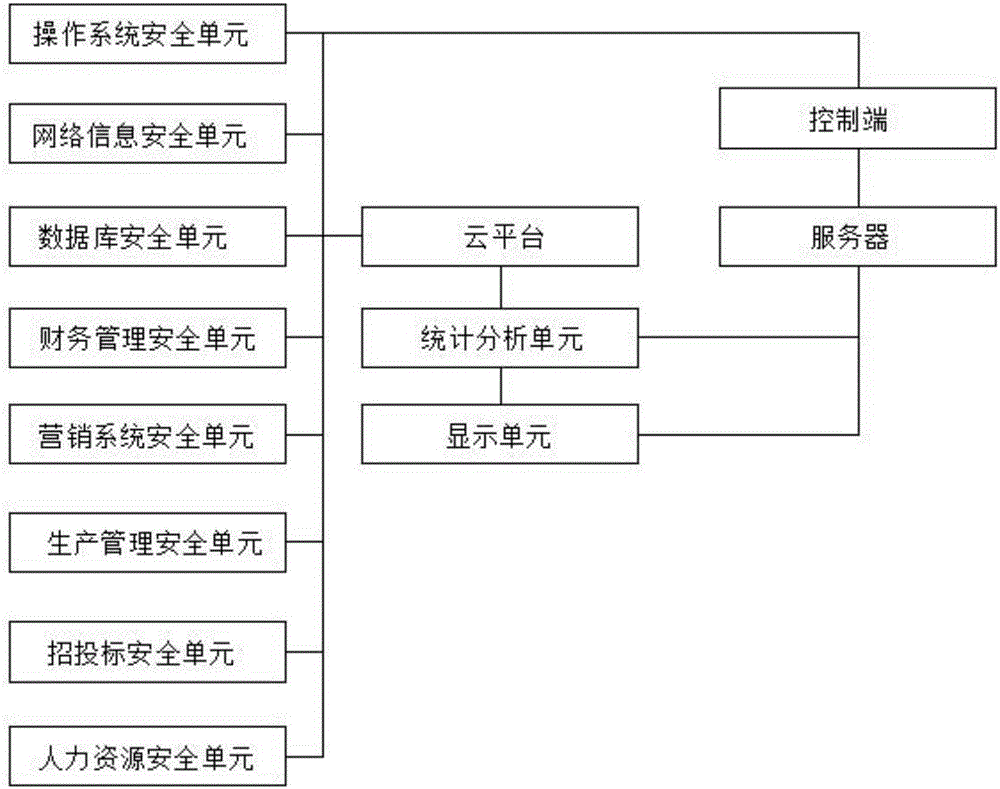 Information security evaluation and service cloud platform