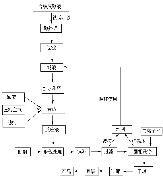 Process for producing high magnetic ferroferric oxide by galvanized pickle liquor