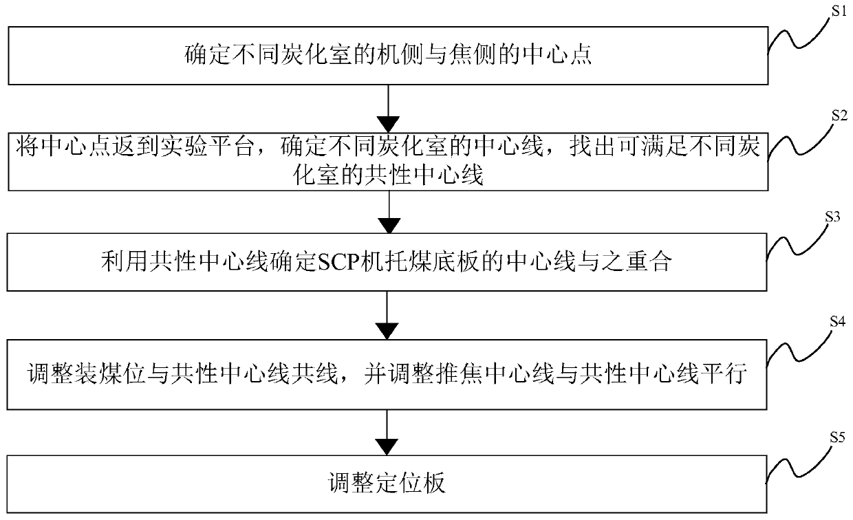 A method for adjusting the alignment between the coke charging position of the scp machine and the center line of the carbonization chamber