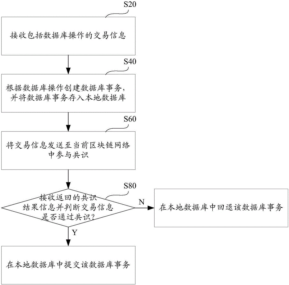 Database write-in method and system based on block chain network