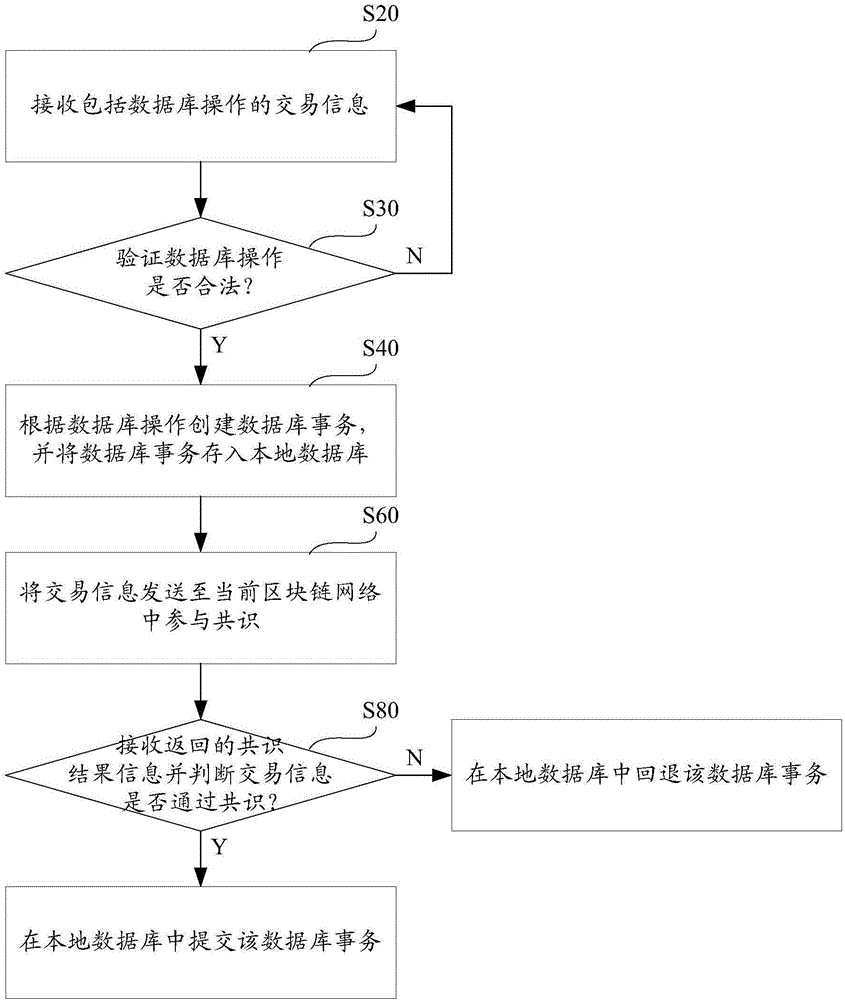 Database write-in method and system based on block chain network