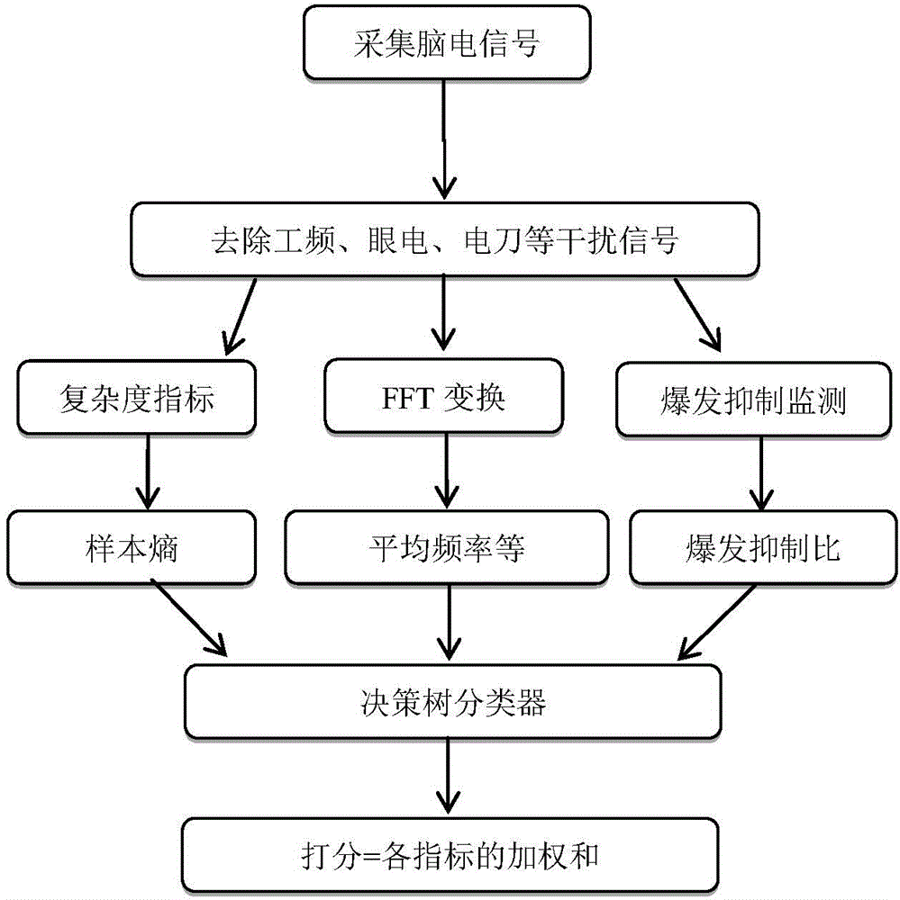 Electroencephalograph-based anesthesia depth monitoring method