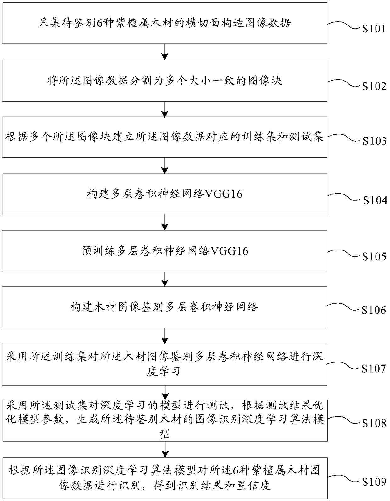 Method and system for wood identification base on depth learning of structural feature image