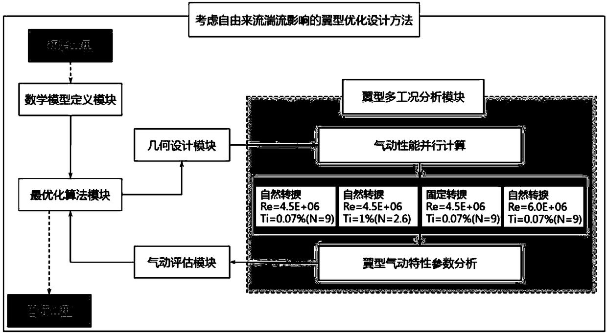 An aerodynamic optimization method for wind turbine airfoil profile considering a high turbulence free flow effect\