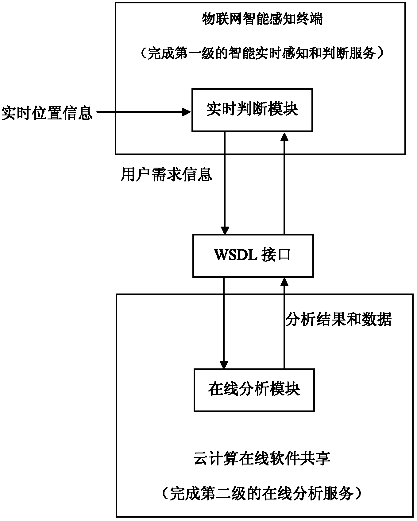 Two-level distribution type server oriented architecture (SOA) framework based integration internet of things cloud computing navigation system