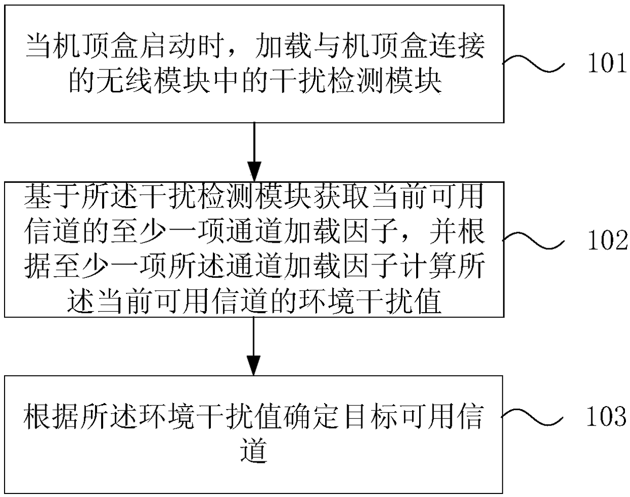 Channel determination method and device, equipment and storage medium