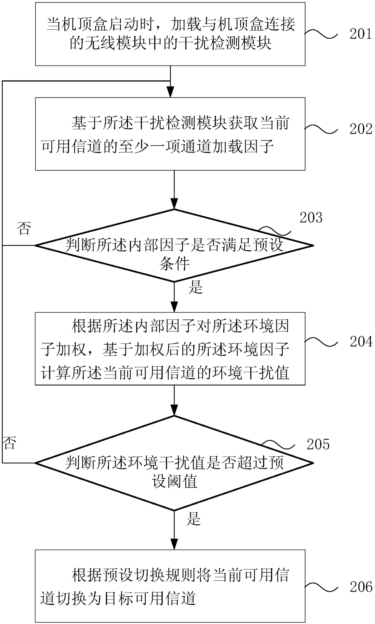 Channel determination method and device, equipment and storage medium