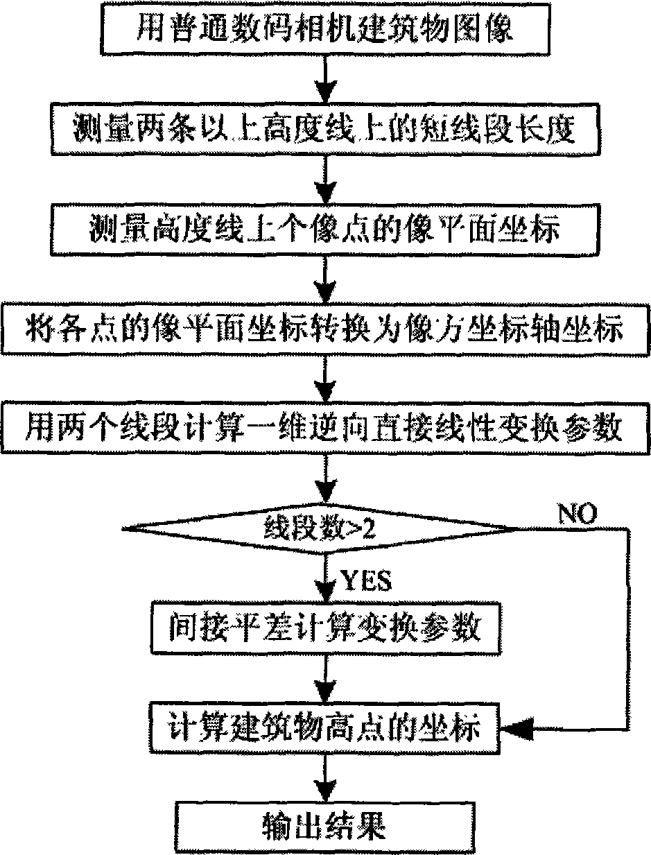 Building height measurement method based on single digital photo