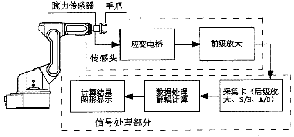 Compensation method for temperature drift of robot wrist force sensor