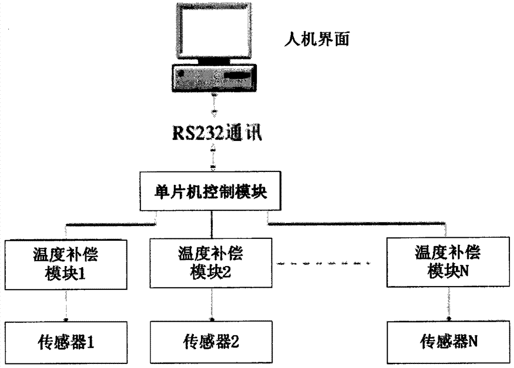 Compensation method for temperature drift of robot wrist force sensor