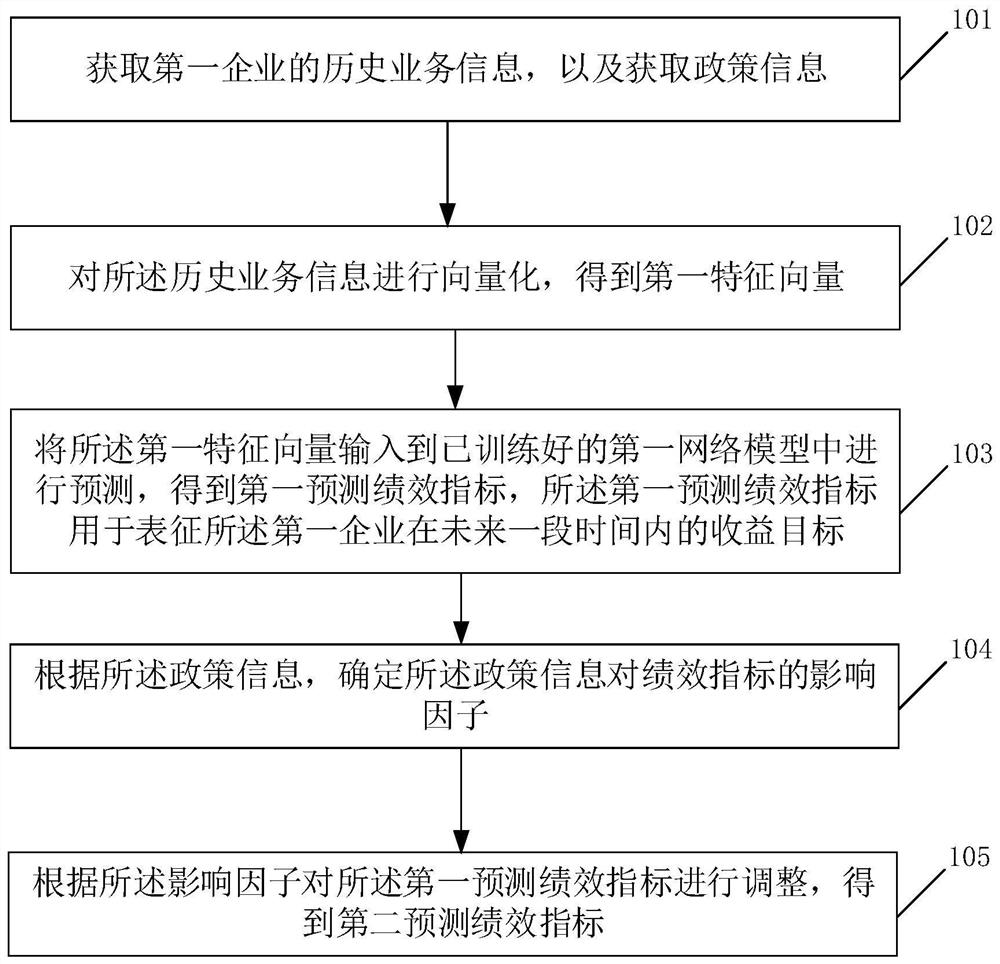 Performance indicator prediction method and device, electronic equipment and storage medium