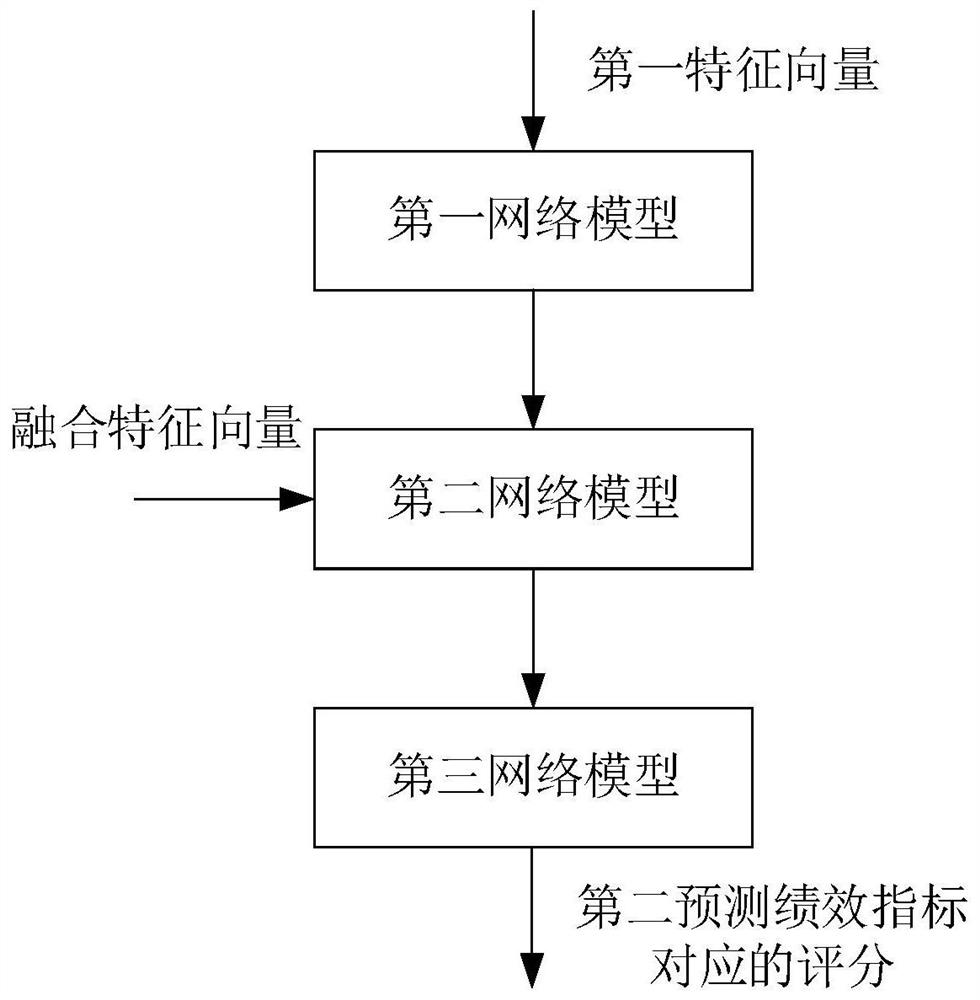 Performance indicator prediction method and device, electronic equipment and storage medium