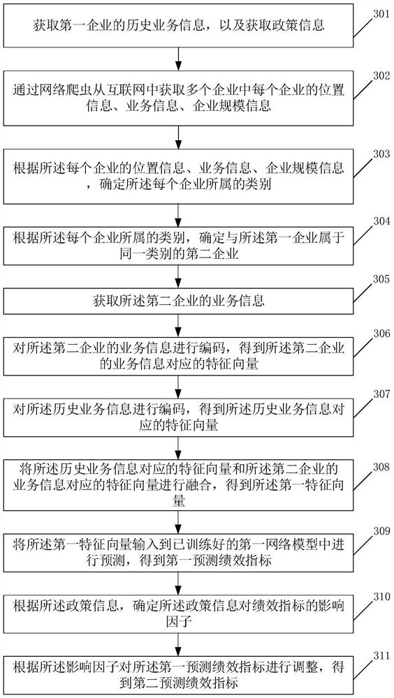 Performance indicator prediction method and device, electronic equipment and storage medium