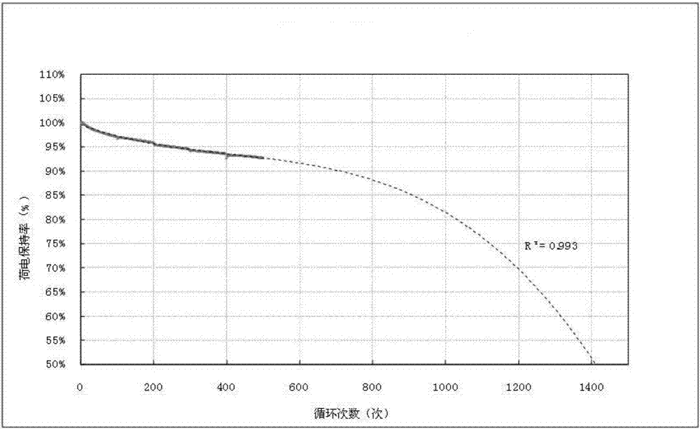 Method for predicting life of power battery