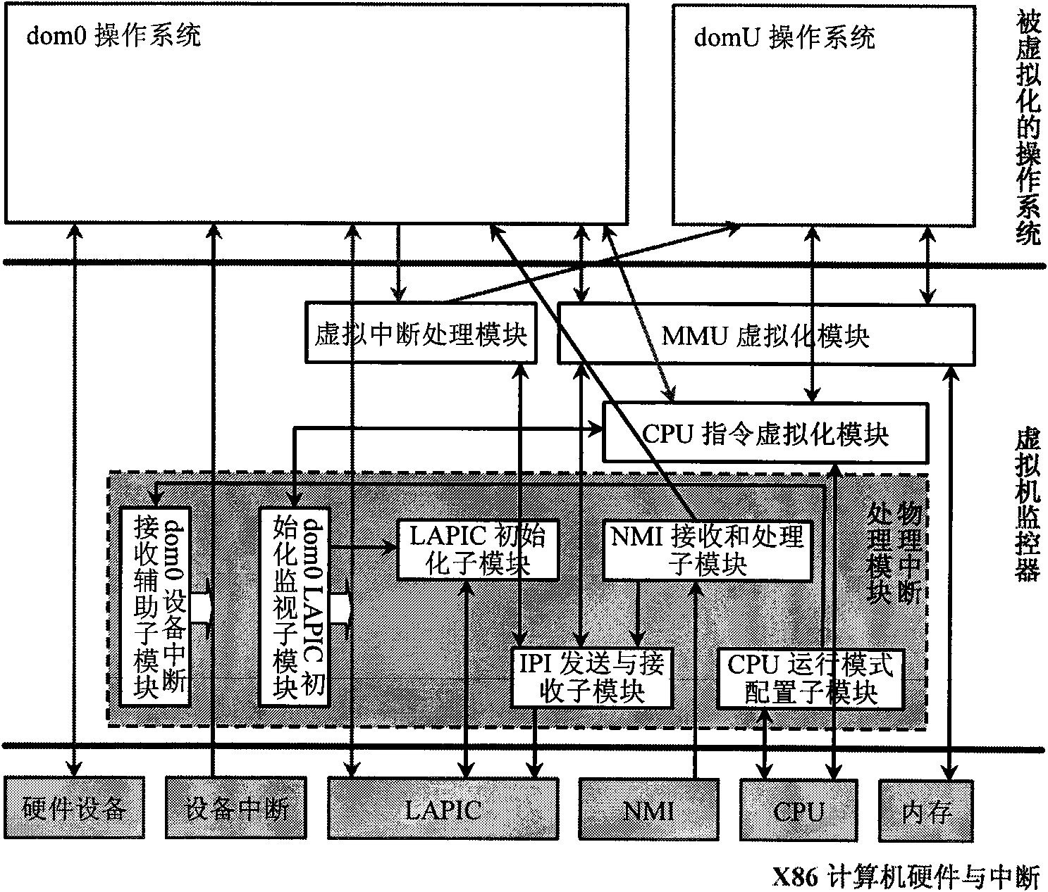 Virtual physical interrupt processing method of X86 computer