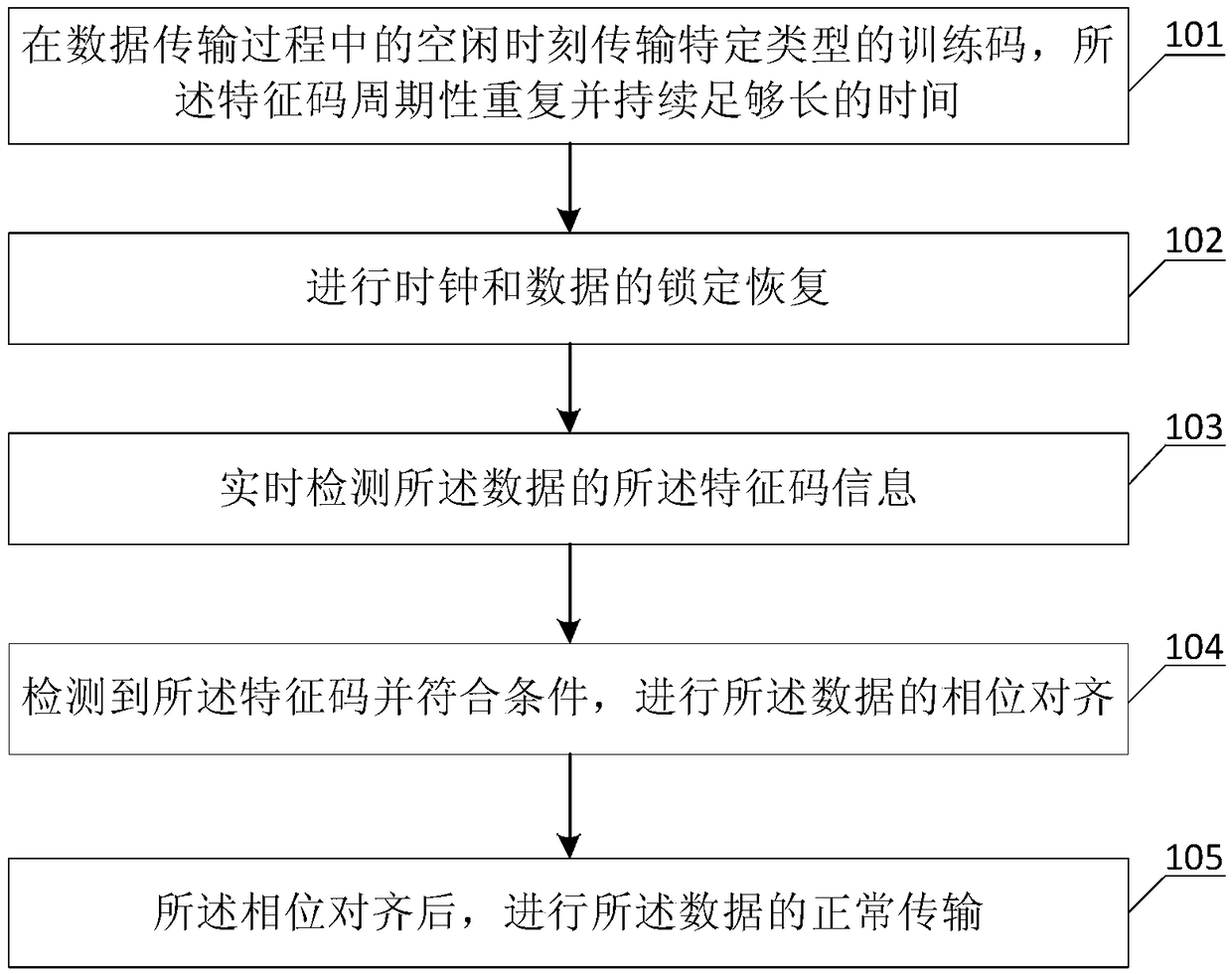 Channel phase alignment circuit and method