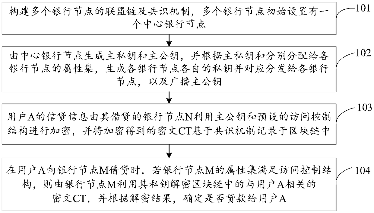 Method and system for implementing credit by using union block chain based on attribute-based encryption