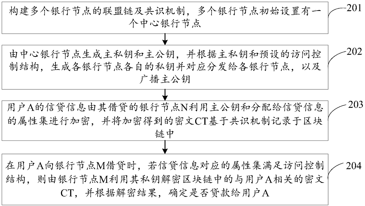 Method and system for implementing credit by using union block chain based on attribute-based encryption