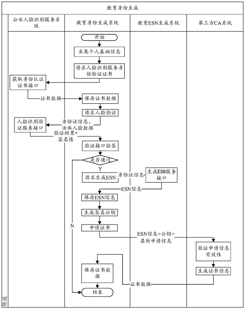 Identity information generation method and device, identity information verification method and device and readable storage medium