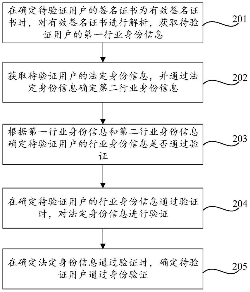 Identity information generation method and device, identity information verification method and device and readable storage medium