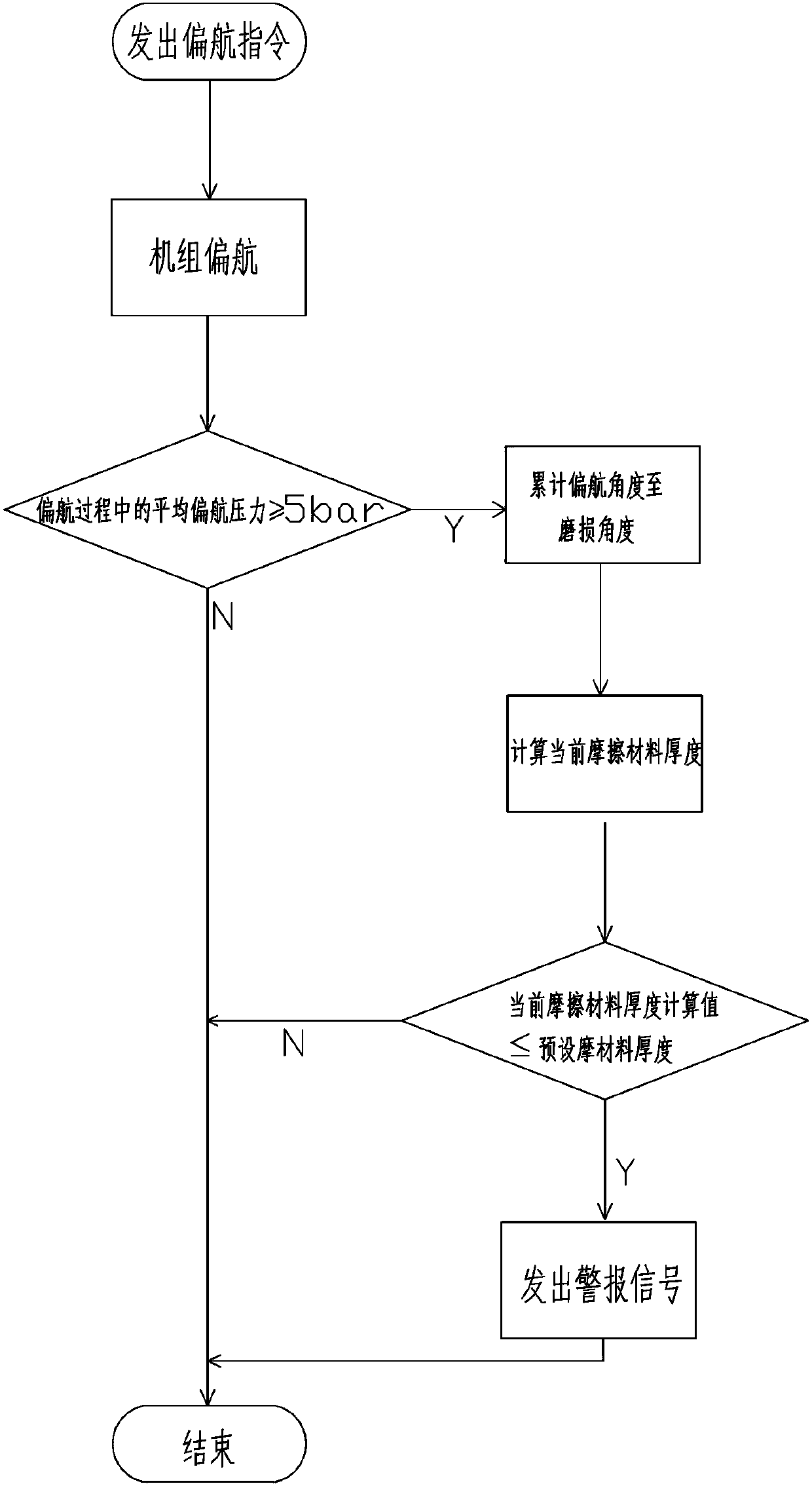 Method for controlling wear monitoring of yaw brake friction plate of wind power generator set