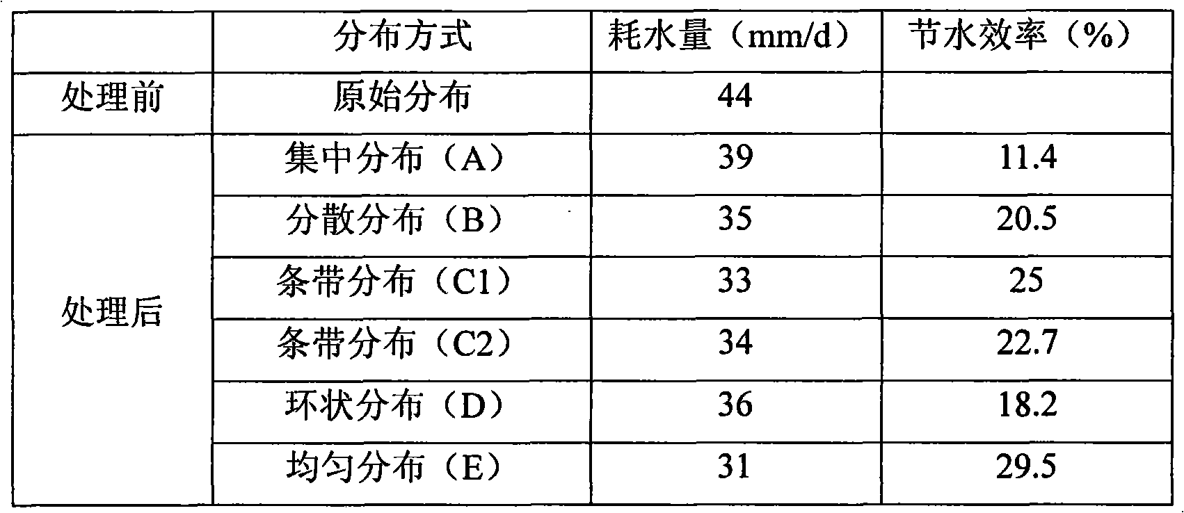 Ecological water-saving technology for optimizing vegetation-soil-water area pattern