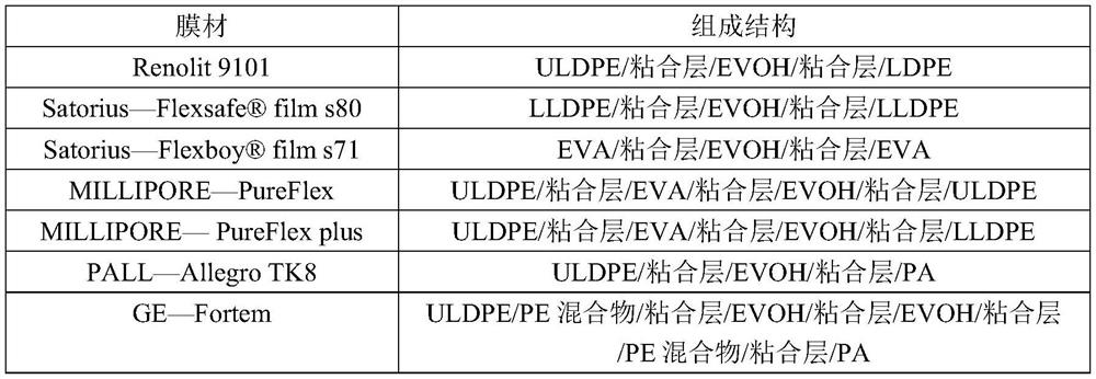 Membrane material for multi-layer co-extrusion disposable biotechnological bag