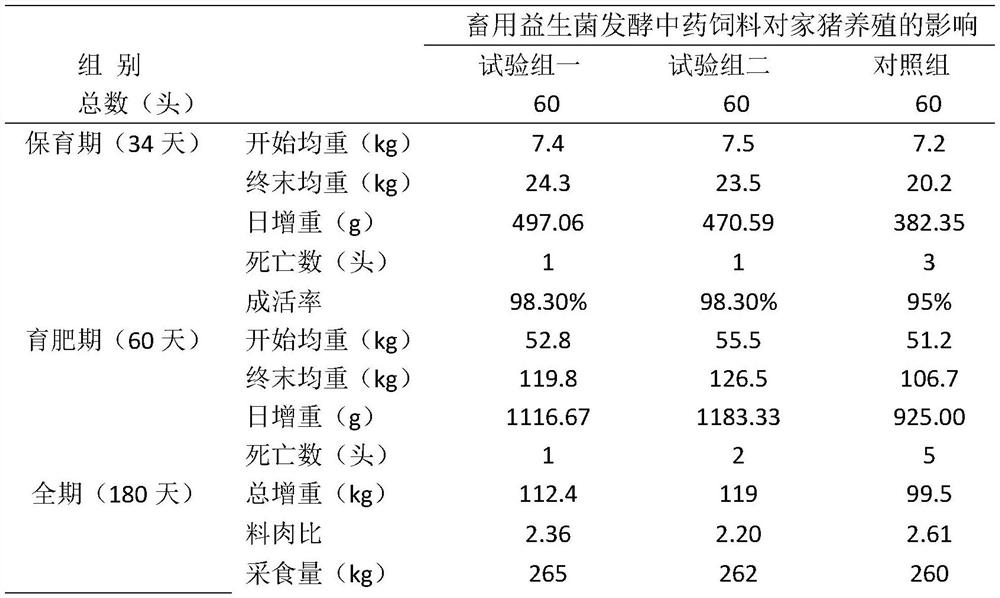 Probiotic fermented traditional Chinese medicine feed additive for livestock as well as preparation method and application of probiotic fermented traditional Chinese medicine feed additive