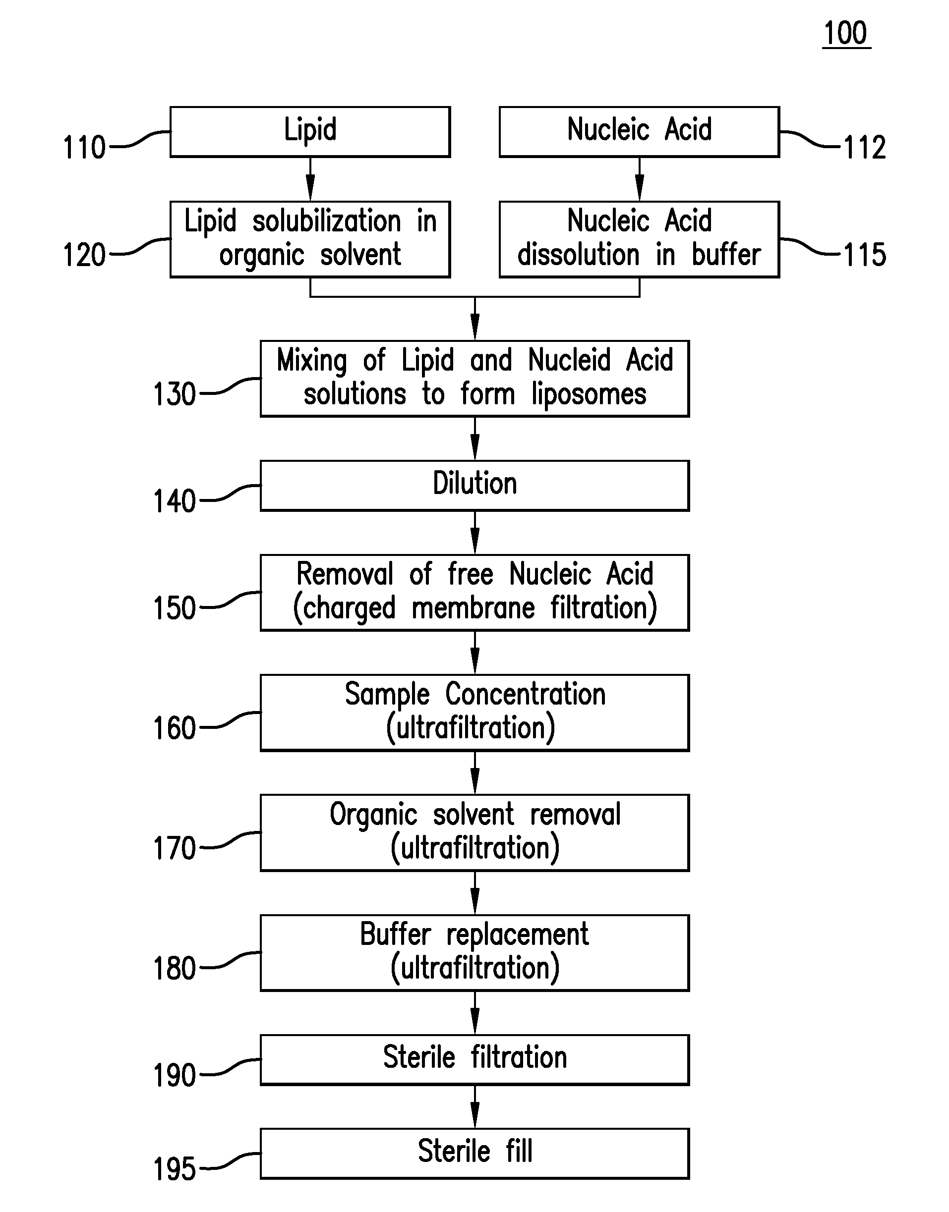 Preparation of Lipid Nanoparticles