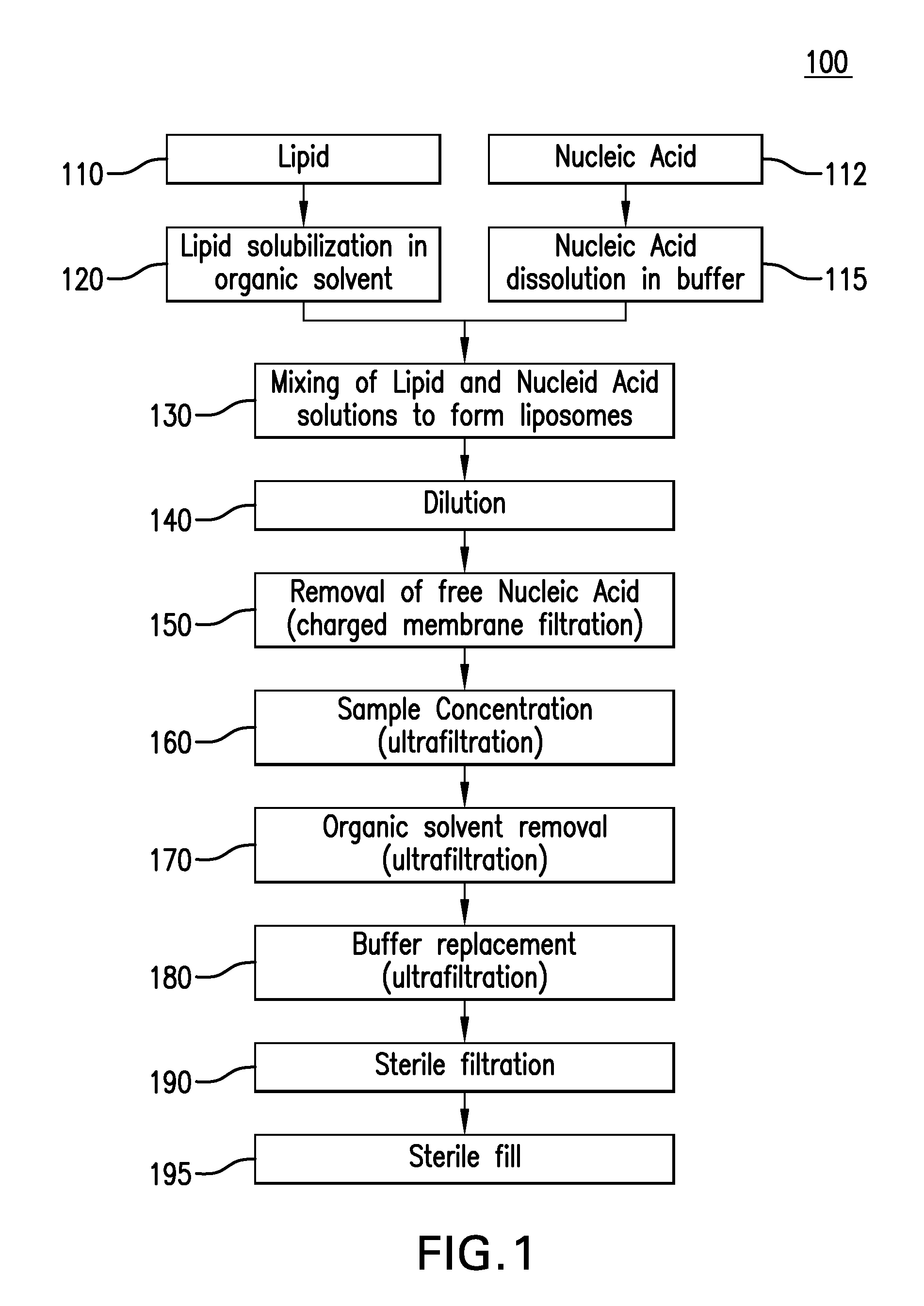 Preparation of Lipid Nanoparticles