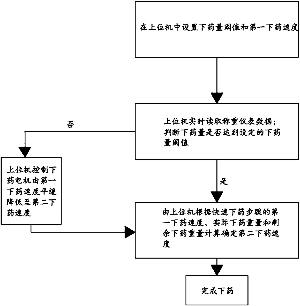 Speed difference medicine prescription method of traditional Chinese medicine particles