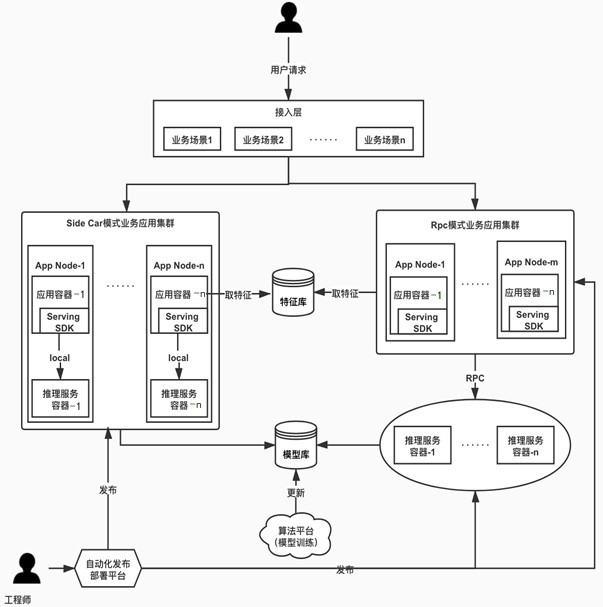 Model reasoning service calling system and method