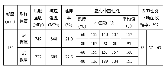 High-ductility Class F extra thick rack steel plate used at low temperature and manufacturing method of steel plate