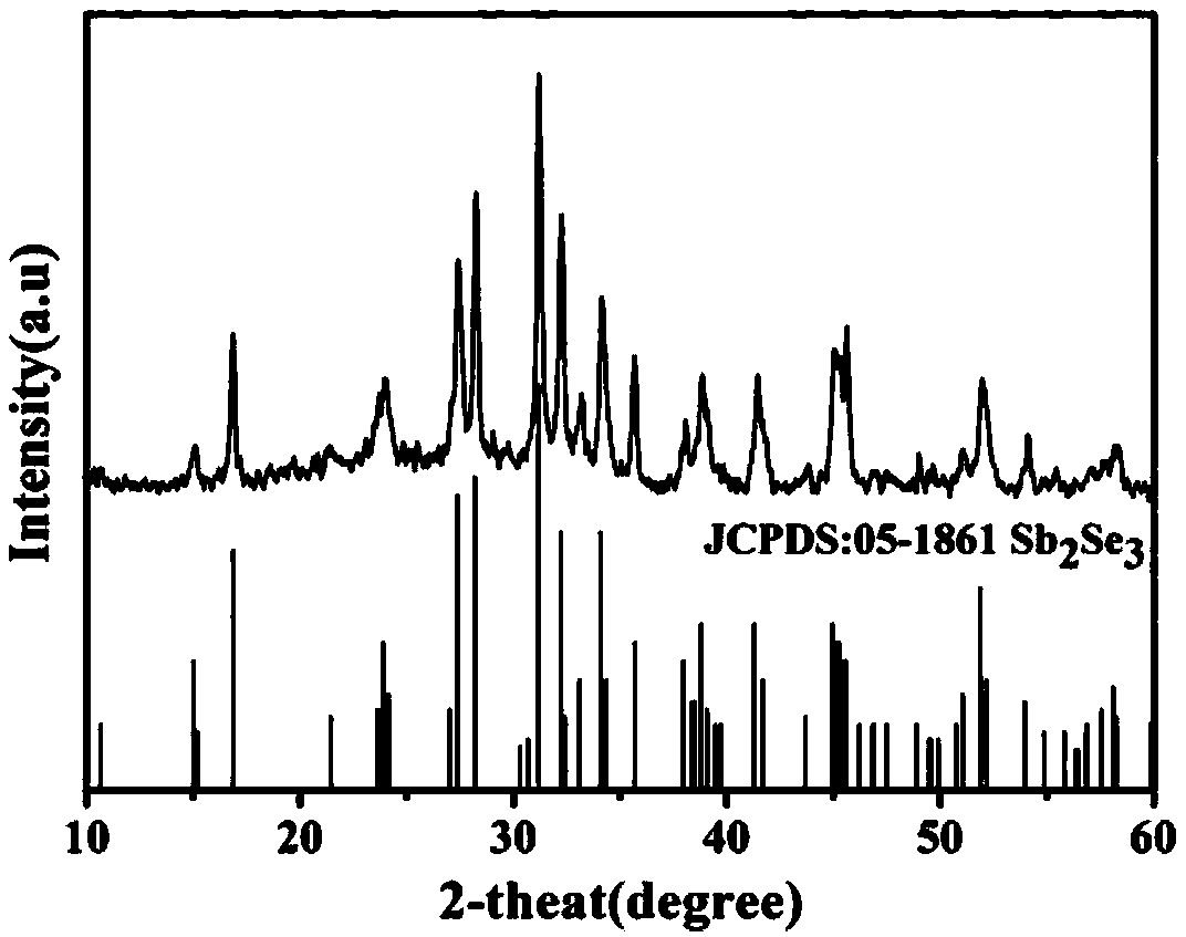 A method for preparing nanowire braided spherical antimony selenide sodium ion battery negative electrode material