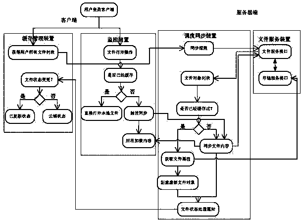 Method for file downloading on demand and automatic synchronizing on basis of cloud storage and device thereof