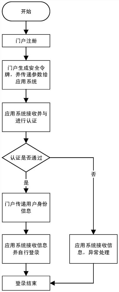 Single sign-on implementation system based on smart enterprise portal