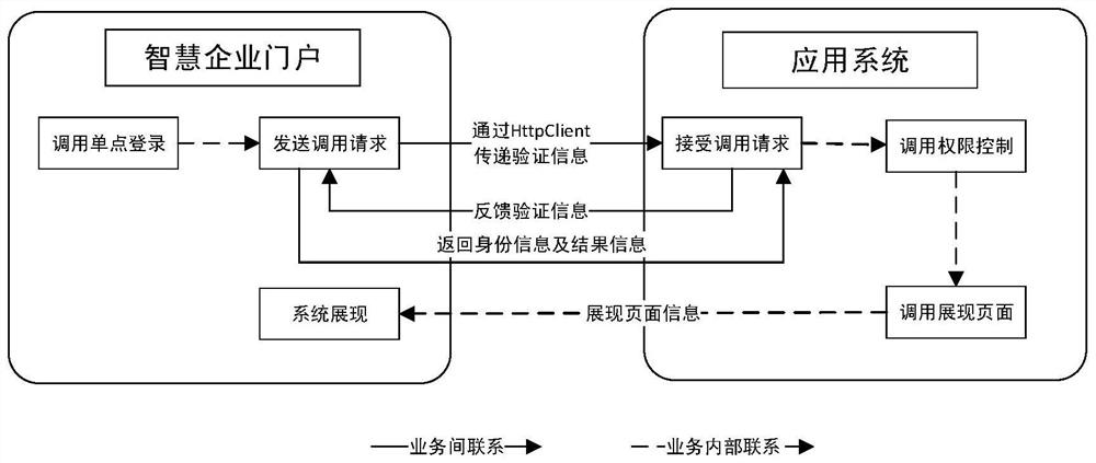 Single sign-on implementation system based on smart enterprise portal