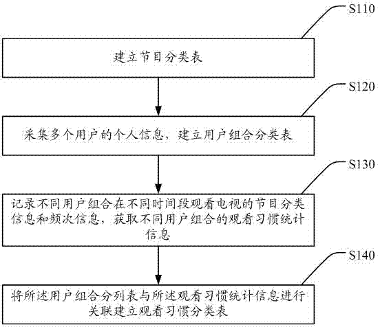 Method and system for automatically classifying TV programs based on face recognition