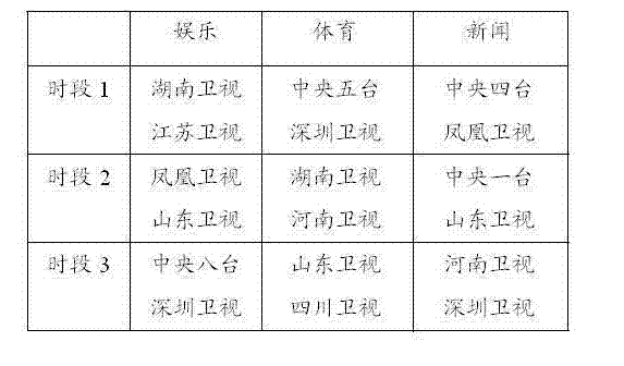 Method and system for automatically classifying TV programs based on face recognition