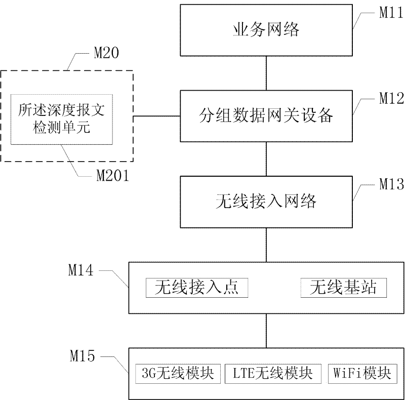 Service processing system and method for multimode terminal