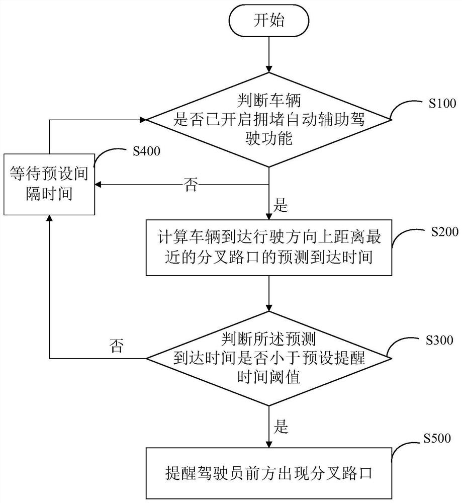 Reminder method, system, device and storage medium for fork crossing