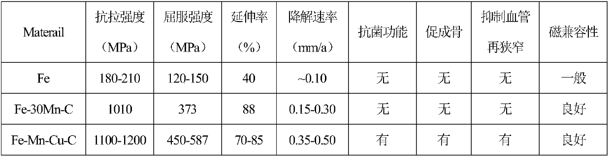 Fe-Mn-Cu-C system alloy and medical application thereof