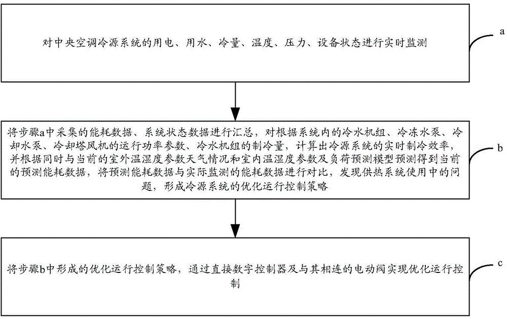 Cold source centralized digital control method based on energy consumption monitoring