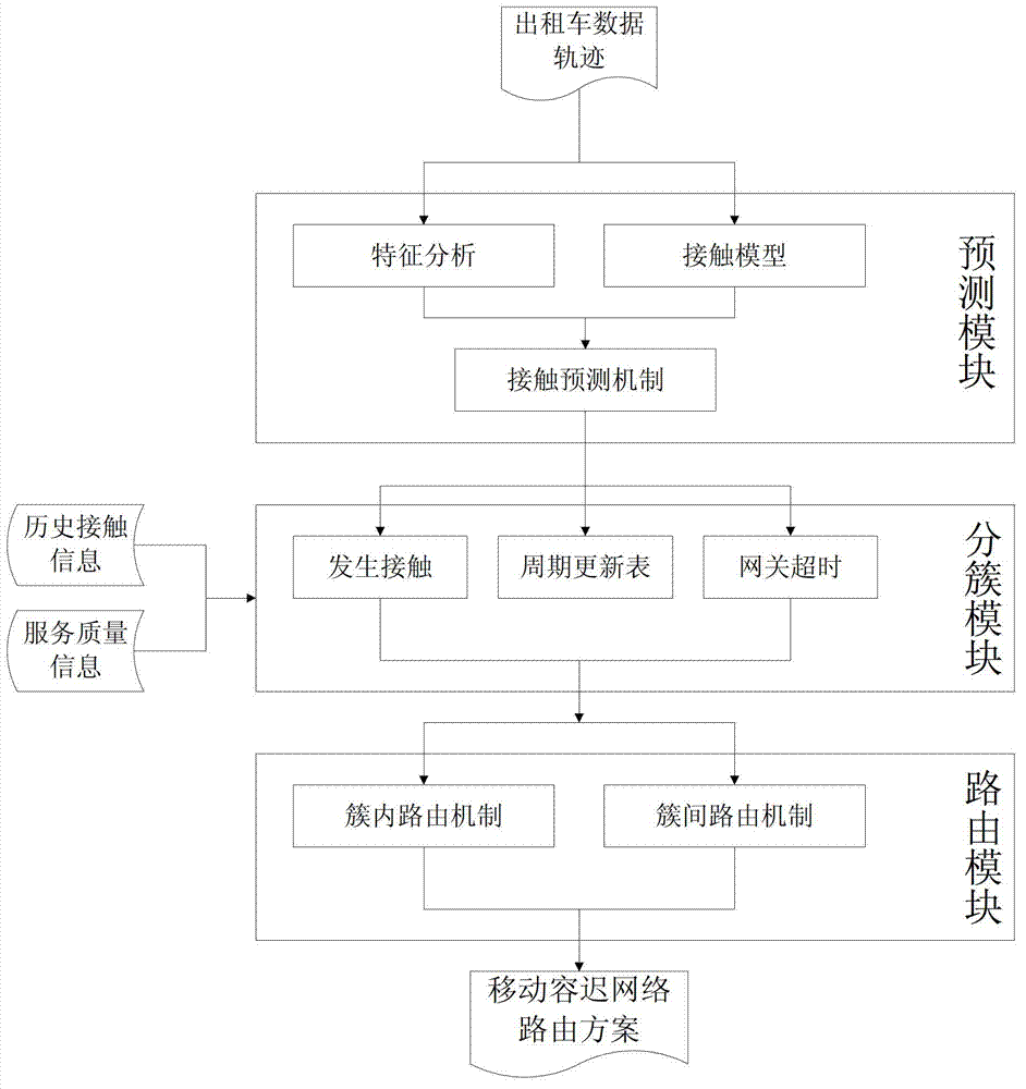 Contact predication based large-scale mobile delay tolerant network cluster-based routing method and system thereof