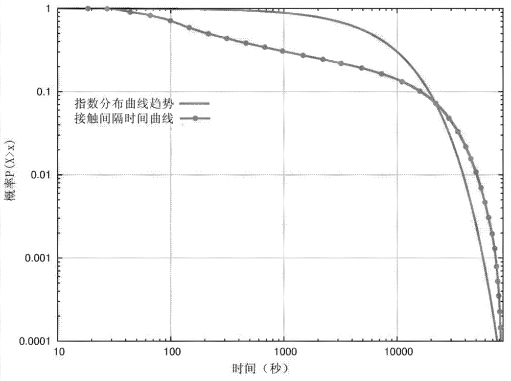 Contact predication based large-scale mobile delay tolerant network cluster-based routing method and system thereof