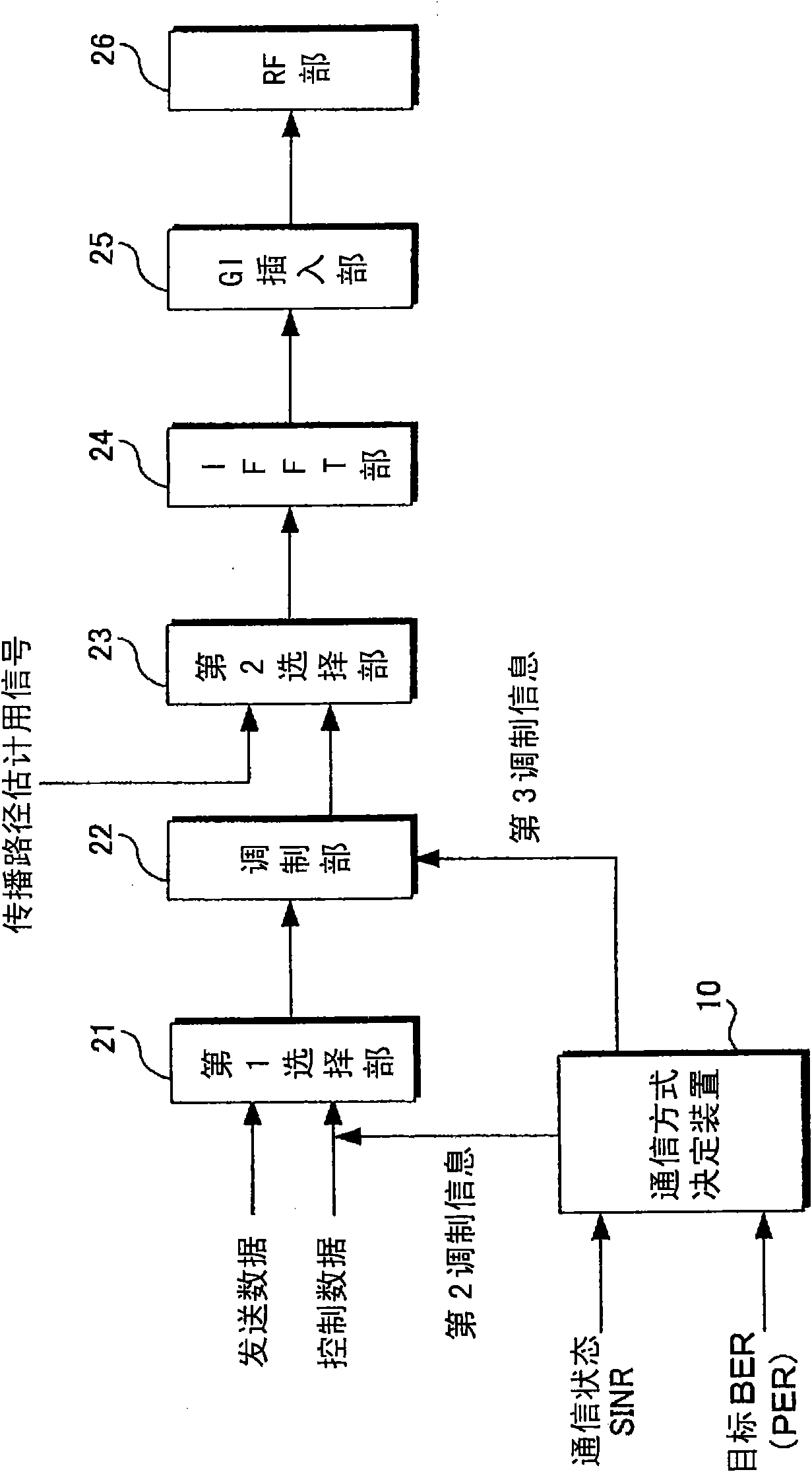 Communication method decision device, transmission device, reception device, OFDM adaptive modulation system, and communication method decision method